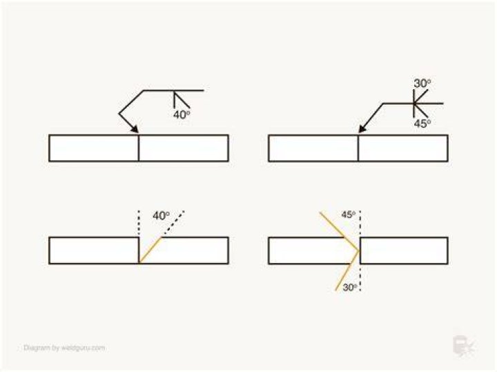 How do you find the angle of a bevel square?