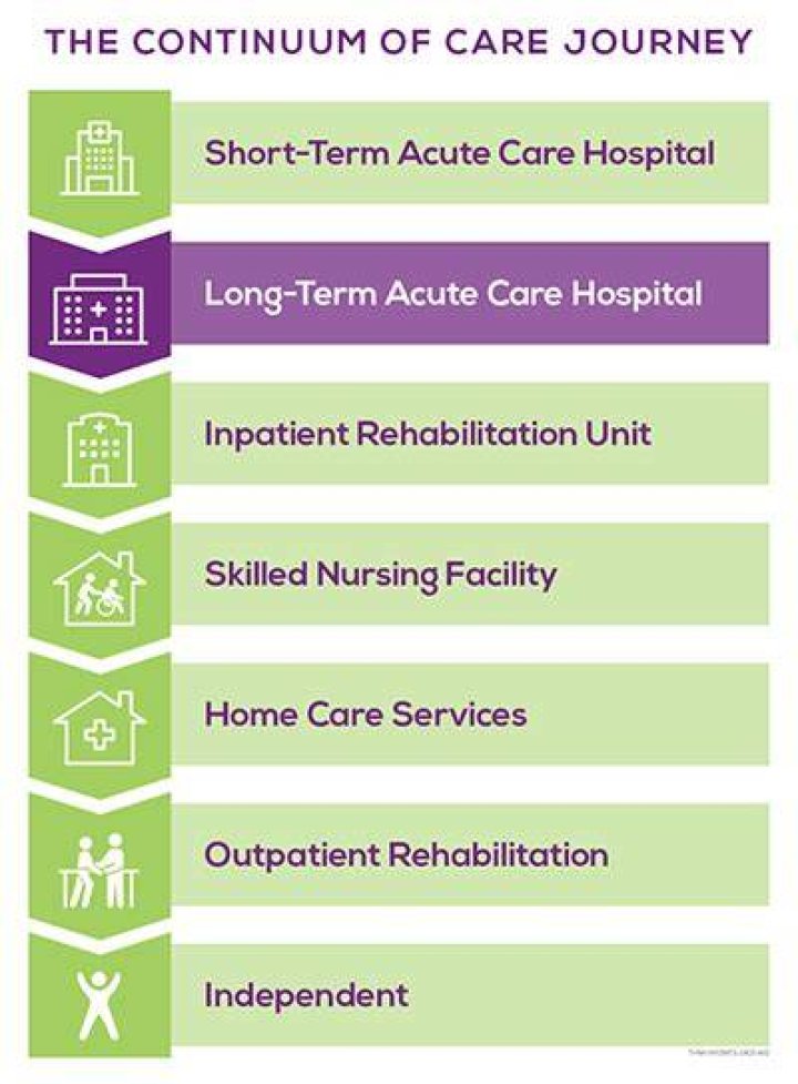 How long is acute care?