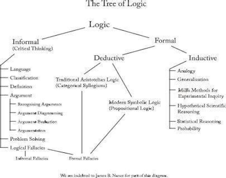 Is logic a branch of philosophy?