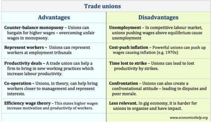 What are disadvantages of unions?