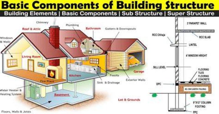 What are the major components of a building?