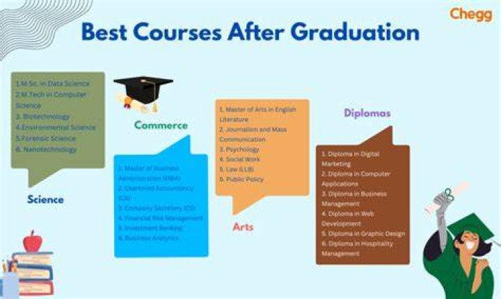 What are the short term courses after graduation?