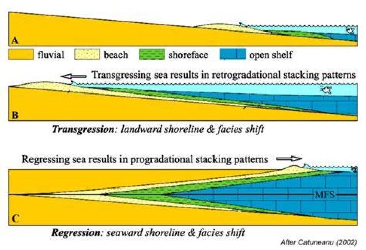 What is the difference between transgression and regression?