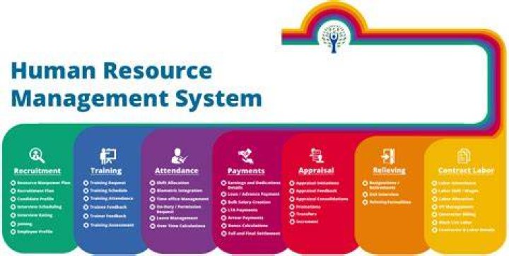 What is the use of HR management system in an organization?