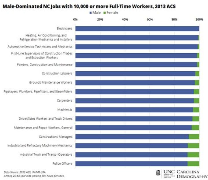 Which jobs are male dominated?