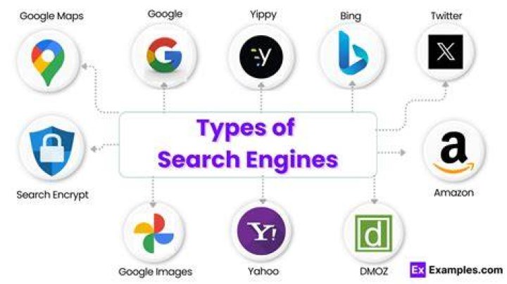 Which search engine would I use for different types of queries?